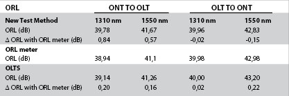 Table 2. Table showing the different ORL test results.